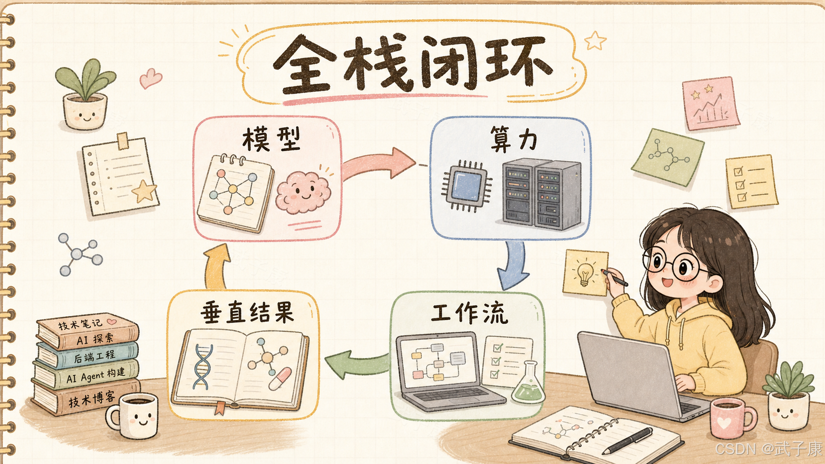 手绘四阶段闭环：模型 → 算力 → 工作流 → 垂直结果（顺时针），右下角女孩在 MacBook 前思考（灯泡）