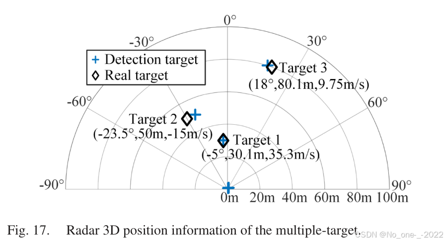 Fig. 17. Radar 3D position information of the multiple-target.