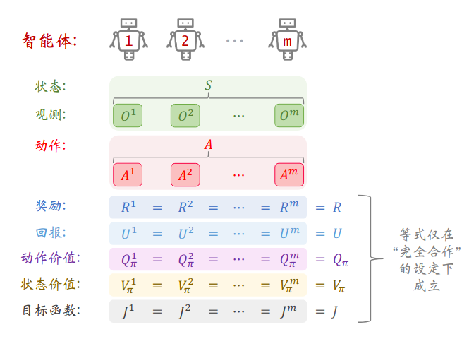 Maa2c Algorithm 第十四章、完全合作关系设定下的多智能体强化学习(MAC-A2C)_maa2c多智能体强化学习算法-CSDN博客