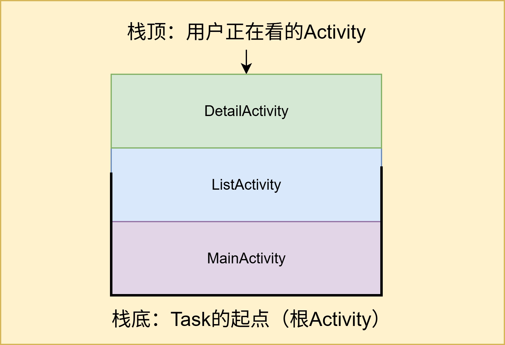 Activity任务栈