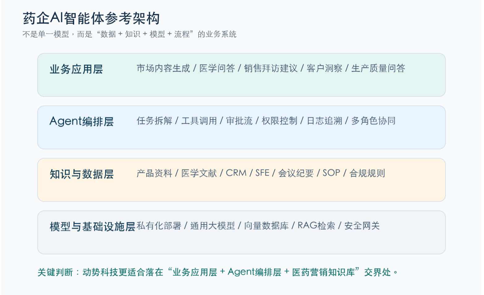 药企Ai智能体参考架构