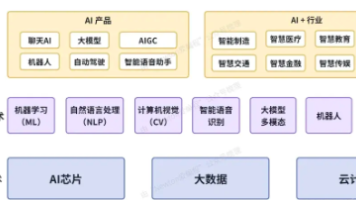 大模型领域六大类岗位(技术研发、算法、数据、产品、深度学习和垂直领域)的职责与要求封面图