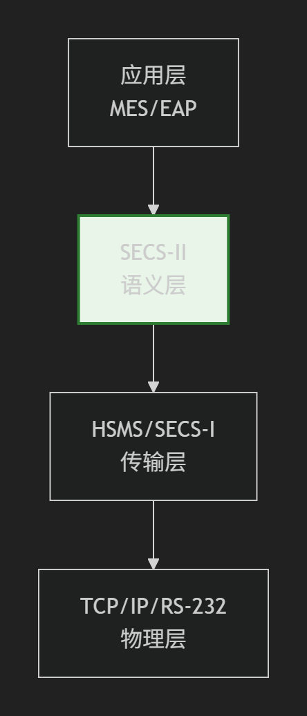 SEMI E5标准解析（二）：解密SECS-II消息机制_s6f11和s2f41区别-CSDN博客