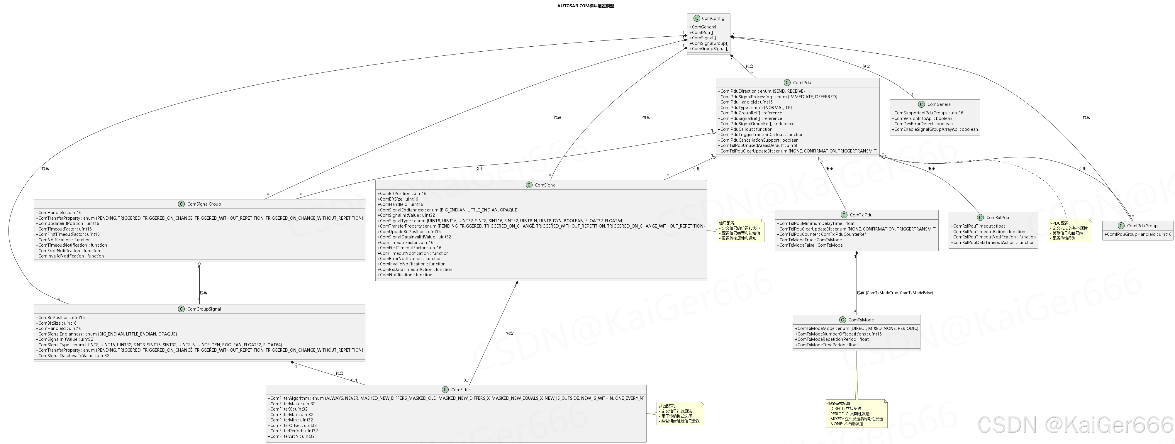 图解AUTOSAR_CP_COM模块_autosar com模块-CSDN博客