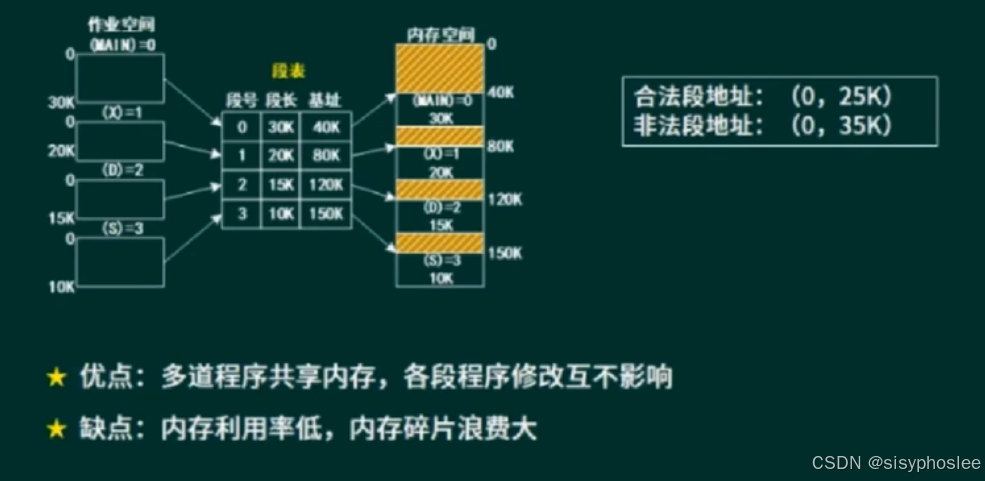 段式存储组织