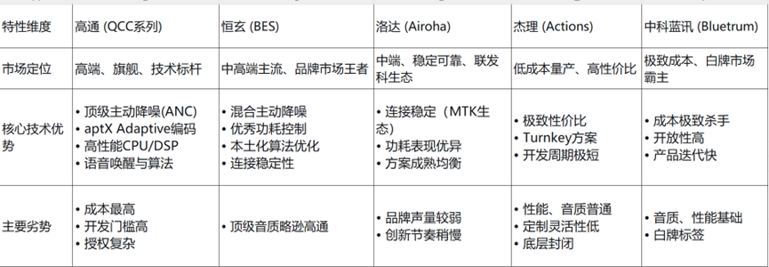 不同蓝牙开发平台对比