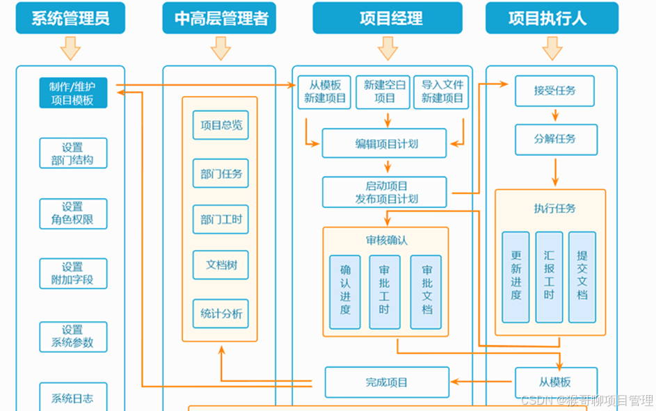 5个项目管理工具,3个你根本没听过,哪个能拯救你的项目?-CSDN博客