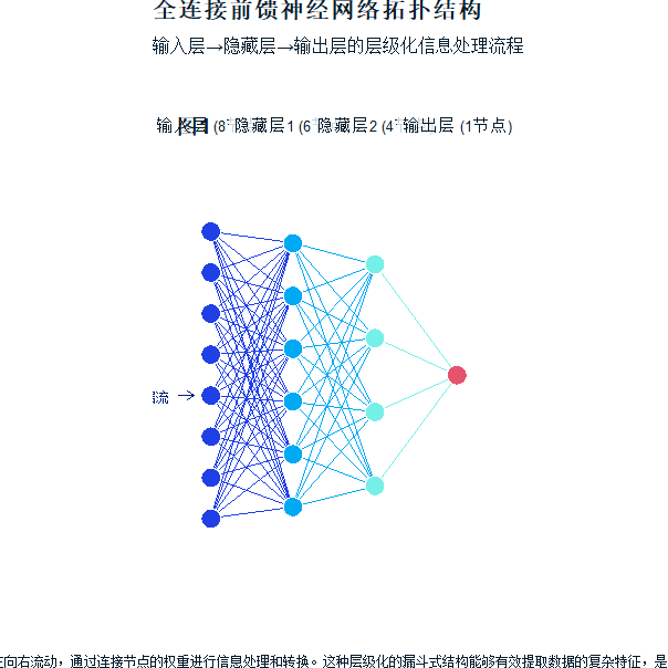 神经网络训练过程