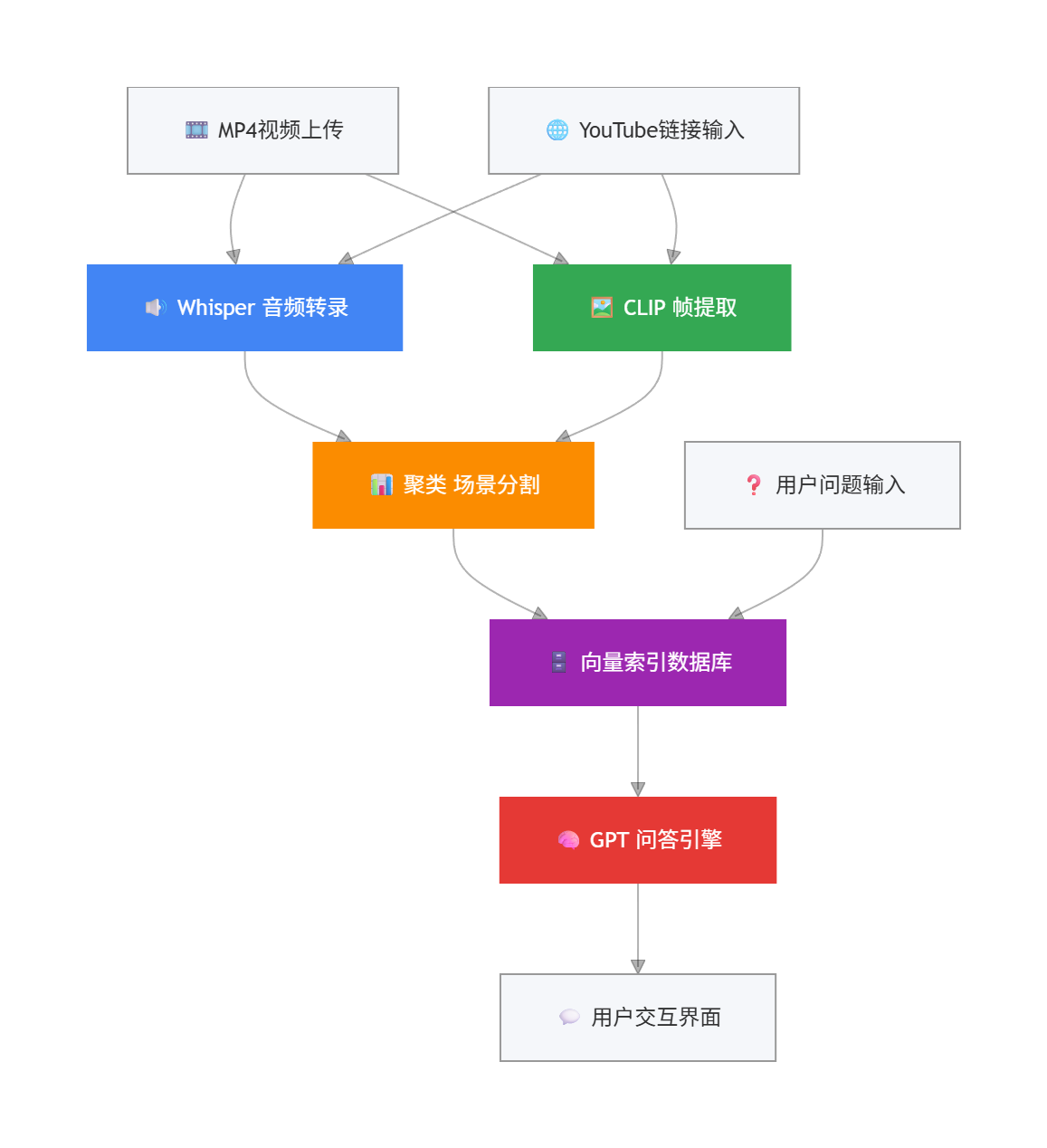 我用的是中转站