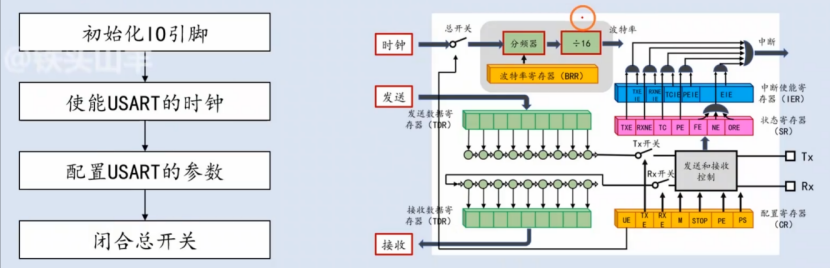 【STM32】江科大STM32小白养成记