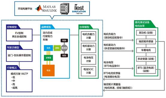 整车动力总成台架与HIL集成测试_hil台架测试-CSDN博客
