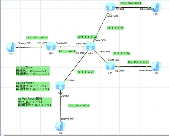 Mgre Routing GHR MGRE实验-CSDN博客