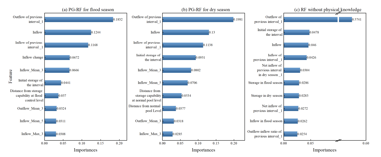 ![图 8 PC-RF 模型在（a）汛期、（b）枯水期及（c）无物理约束 RF 模型的特征重要性分析](Figure 8 对应示意)