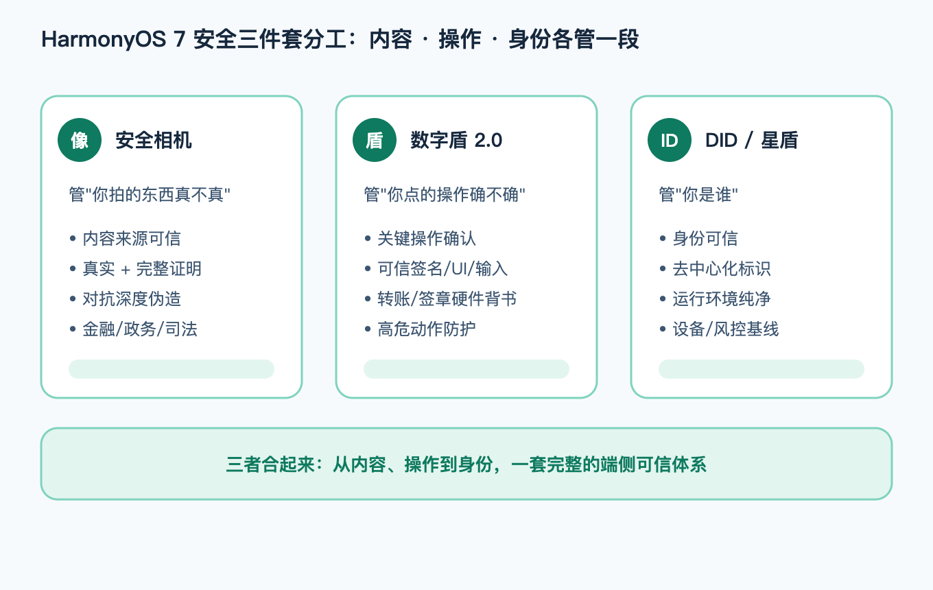 HarmonyOS 7 安全三件套分工:安全相机 / 数字盾 / DID 各管一段
