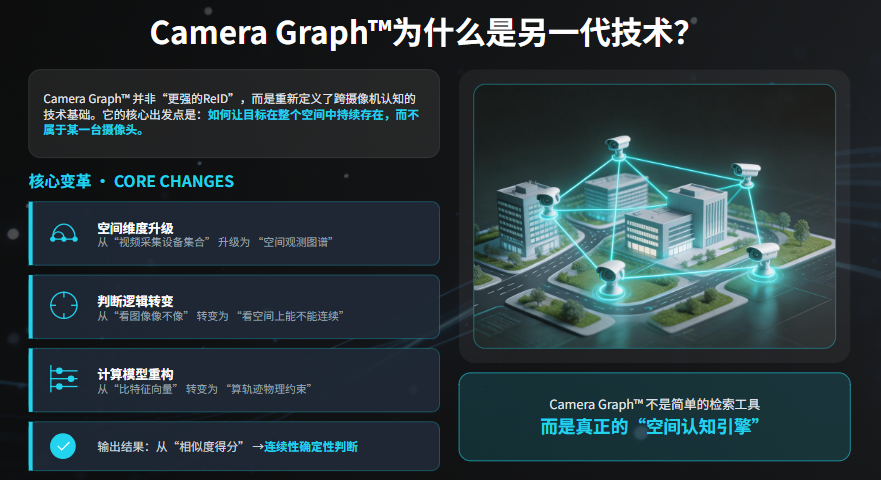 《Camera Graph™ vs ReID：行业技术路线生死分界线》——为什么镜像视界正在重写跨摄像机连续认知的底层逻辑-CSDN博客