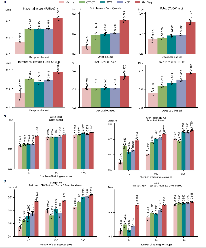 GenSeg significantly outperformed state-of-the-art semi-supervised segmentation methods