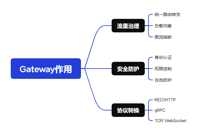 网关作用定位