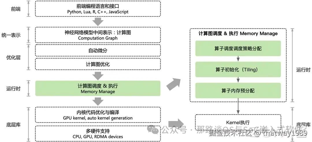 计算图执行通用架构