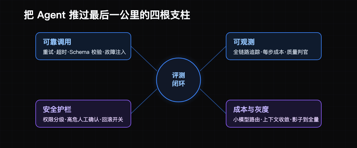 落地的四根支柱