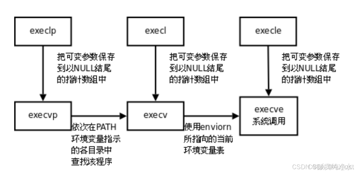 Linux：进程替换