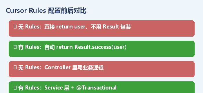 Cursor Rules 配置前后效果对比