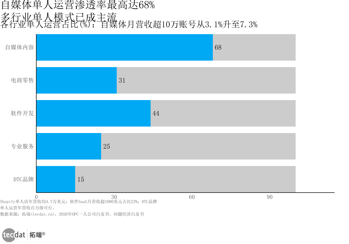 图4：OPC行业渗透率与单人运营占比