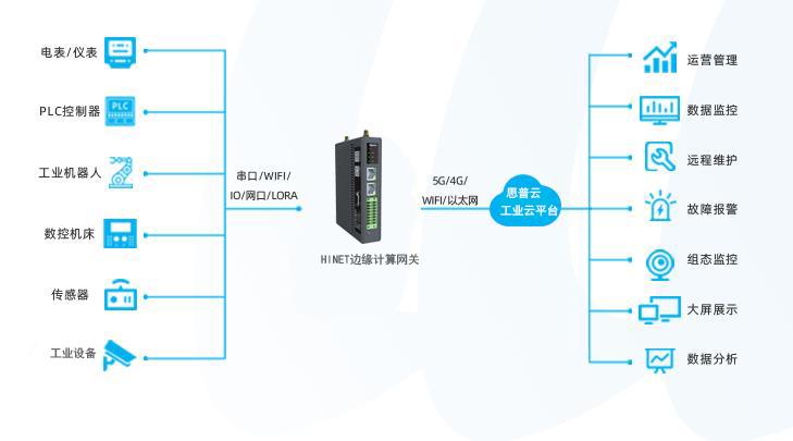 工业边缘网关的核心优势解析-CSDN博客