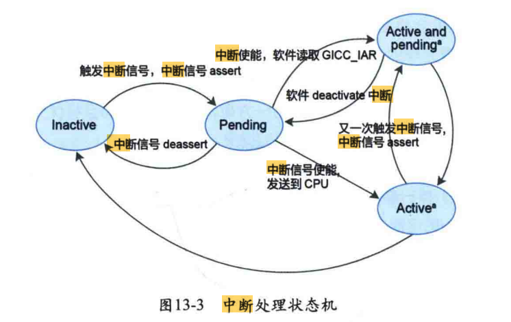 GIC interrupt state transition diagram