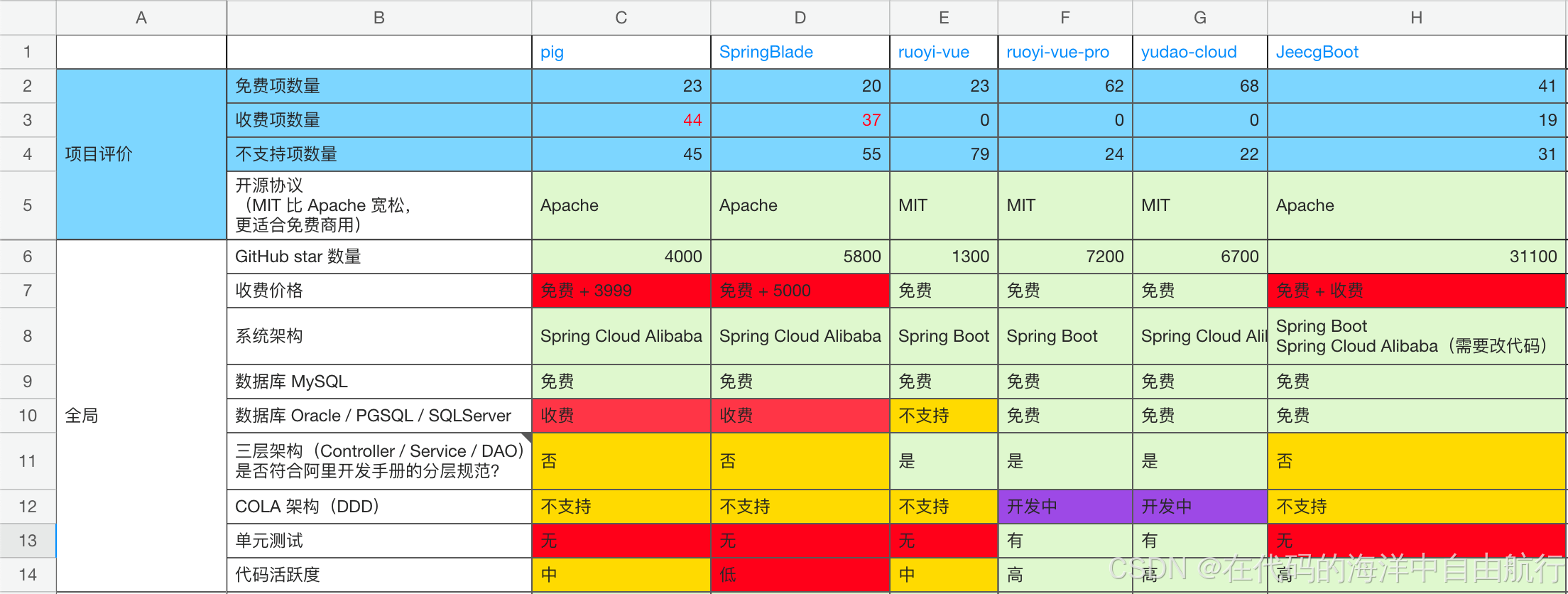 芋道-主流低代码平台对比