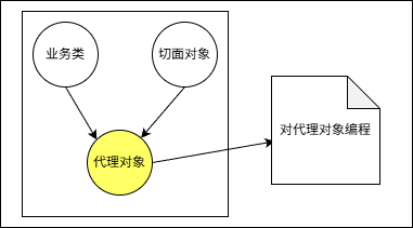 AOP底层