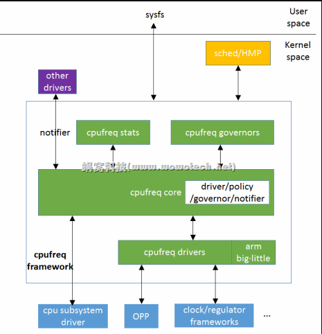 Linux 内核 CPUfreq 子系统深度解析-CSDN博客