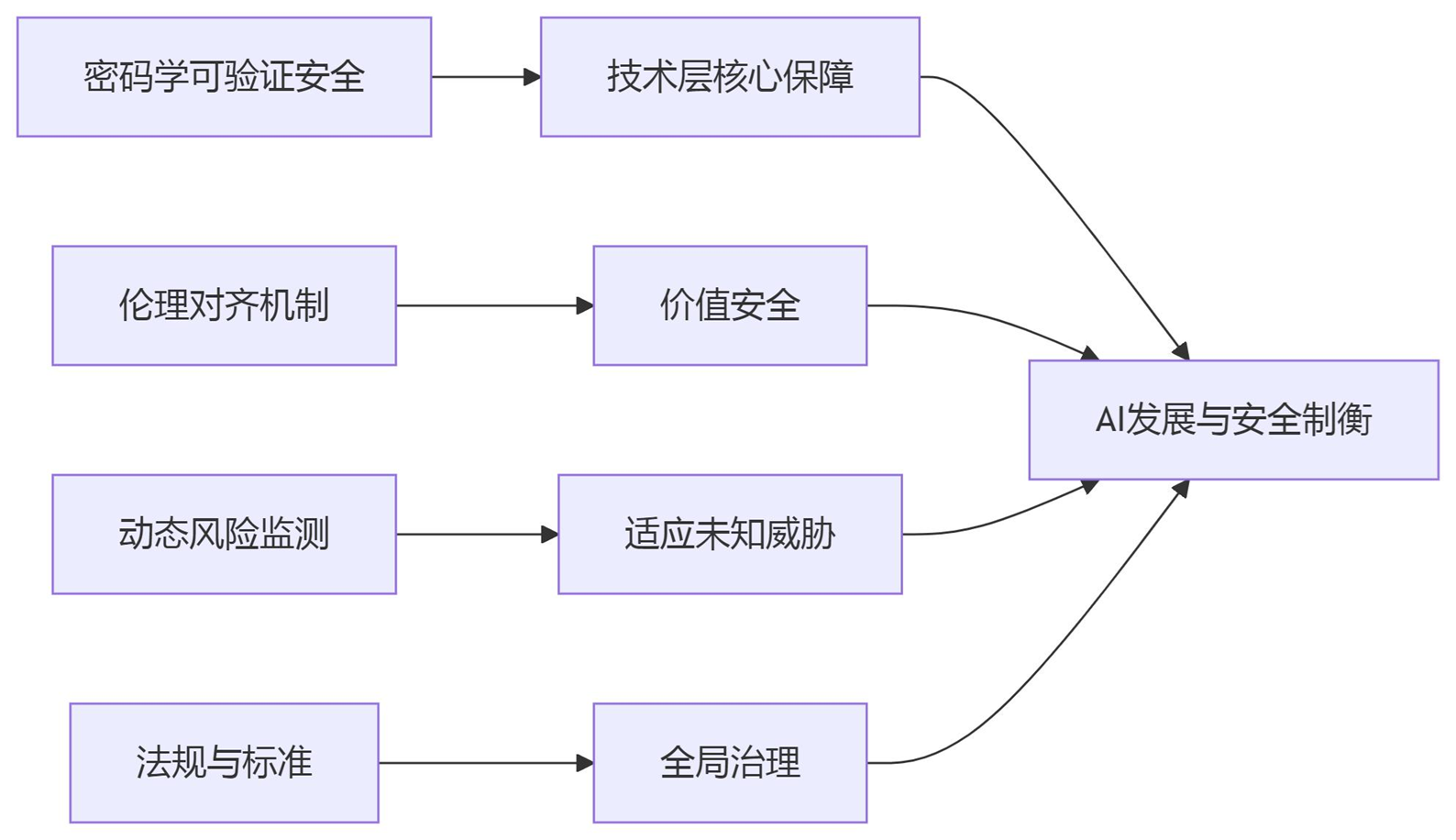与DeepSeek的再次灵魂对话：安全新理论体系能确保碳基始终主导未来吗 ？_基于密码学视角的人工智能安全新理论和防护体系