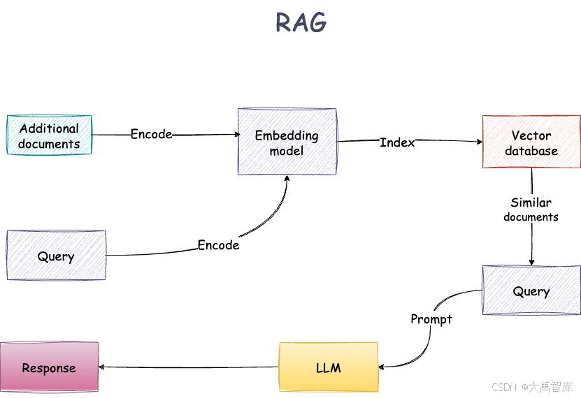 《实战AI智能体》不同RAG技术架构对比——DeepSearcher_graphrag vs deepsearch-CSDN博客