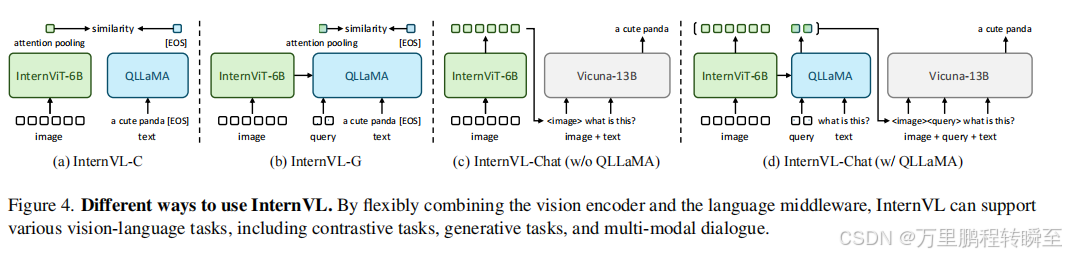 论文阅读：InternVL: Scaling up Vision Foundation Models and Aligning for ...
