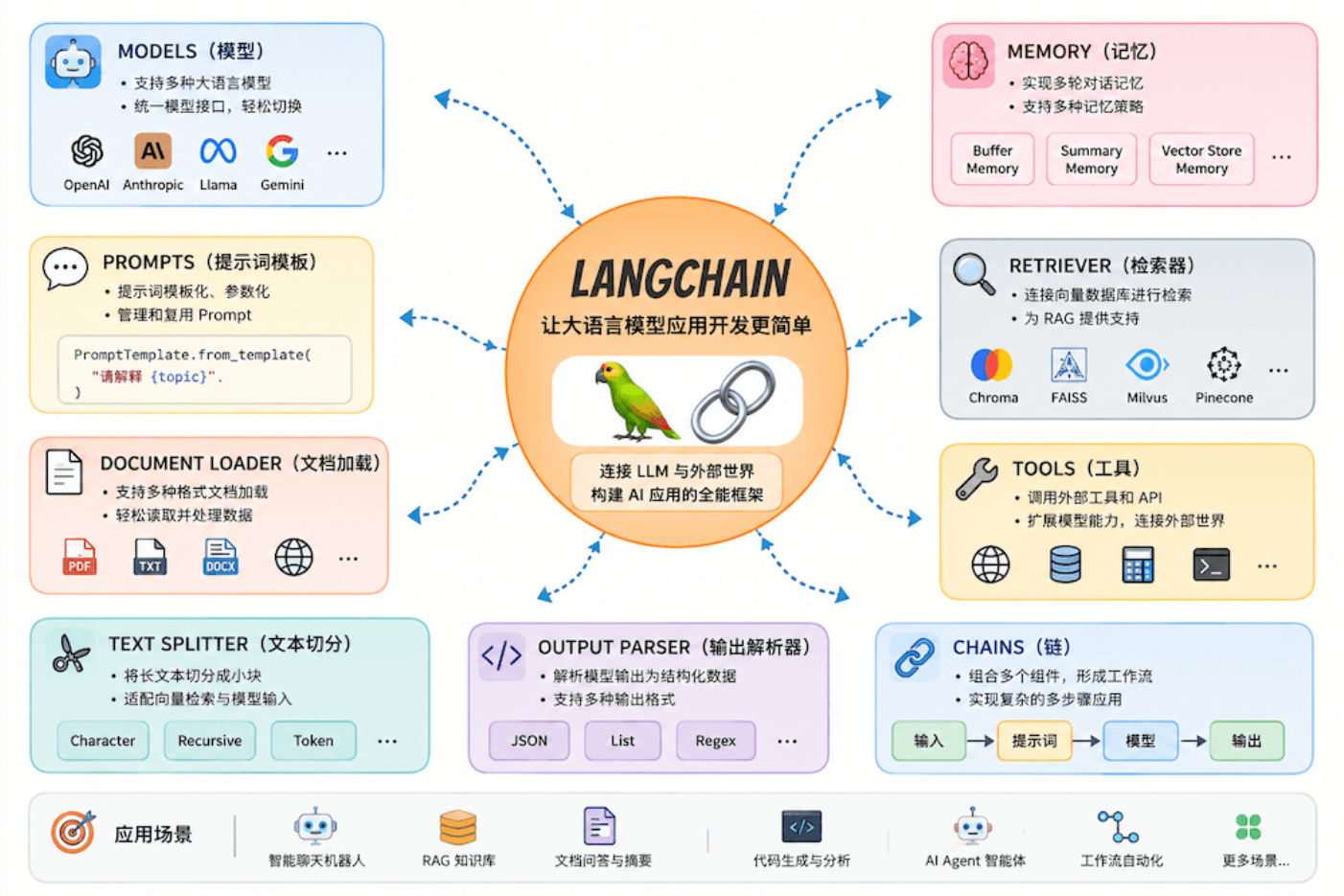 LangChain框架作为大模型与应用中间层