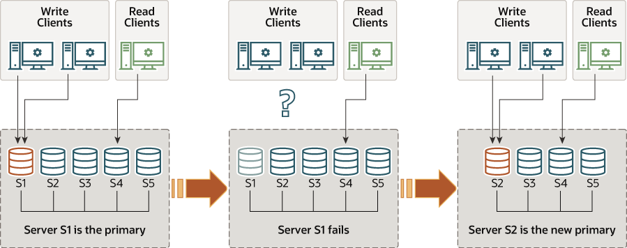 MySQL主从复制、高可用集群架构详解_mysql高可用架构主从复制-CSDN博客