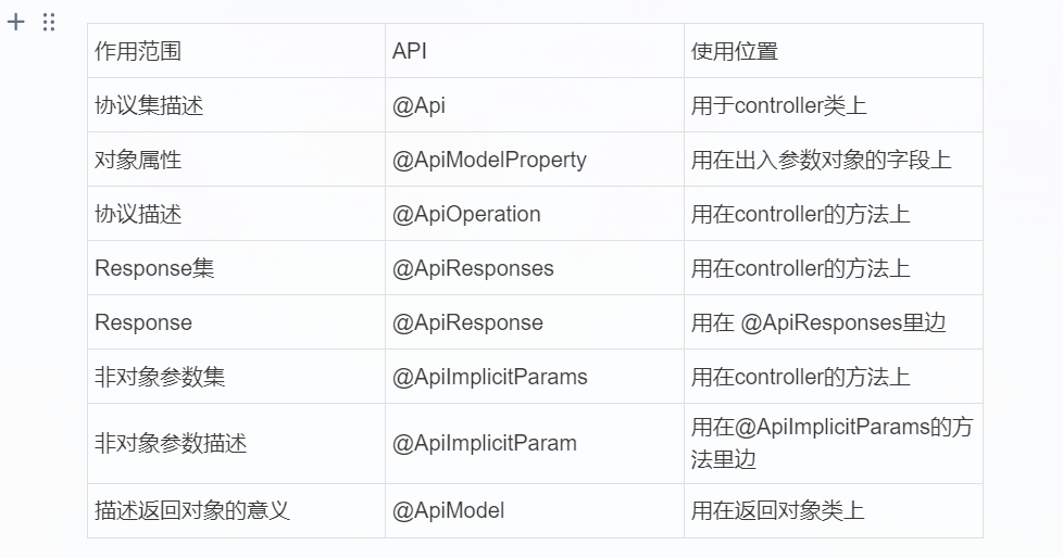 作用范围API使用位置协议集描述@Api用于controller类上对象属性@ApiModelProperty用在出入参数对象的字段上协议描述@ApiOperation用在controller的方法上Response集@ApiResponses用在controller的方法上Response@ApiResponse用在 @ApiResponses里边非对象参数集@ApiImplicitParams用在controller的方法上非对象参数描述@ApiImplicitParam用在@ApiImplicitParams的方法里边描述返回对象的意义@ApiModel用在返回对象类上