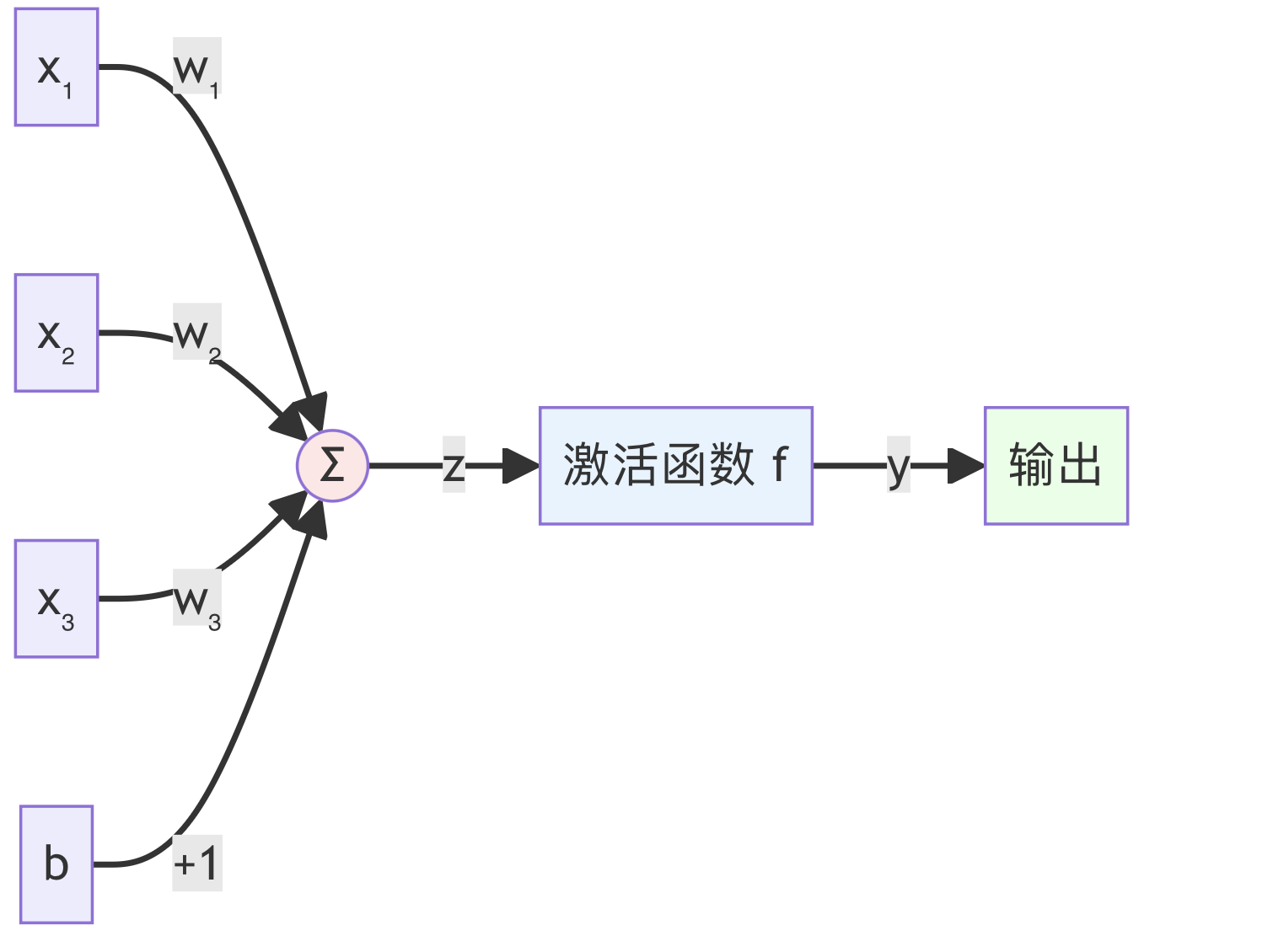 一个神经元