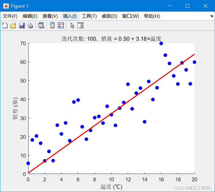 从零开始人工智能Matlab案例-线性回归与梯度下降算法_matlab实现梯度下降法损失曲线:绘制训练集和测试集上的损失值随迭代次数变化的曲 ...