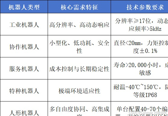 不同类型机器人对磁编码器的参数需求