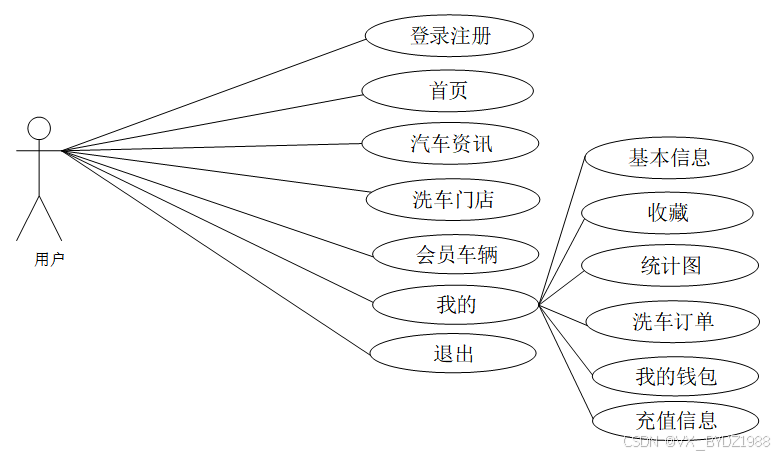 可白嫖源码--24h自助洗车店系统小程序的设计与实现（案例分析）-附源码