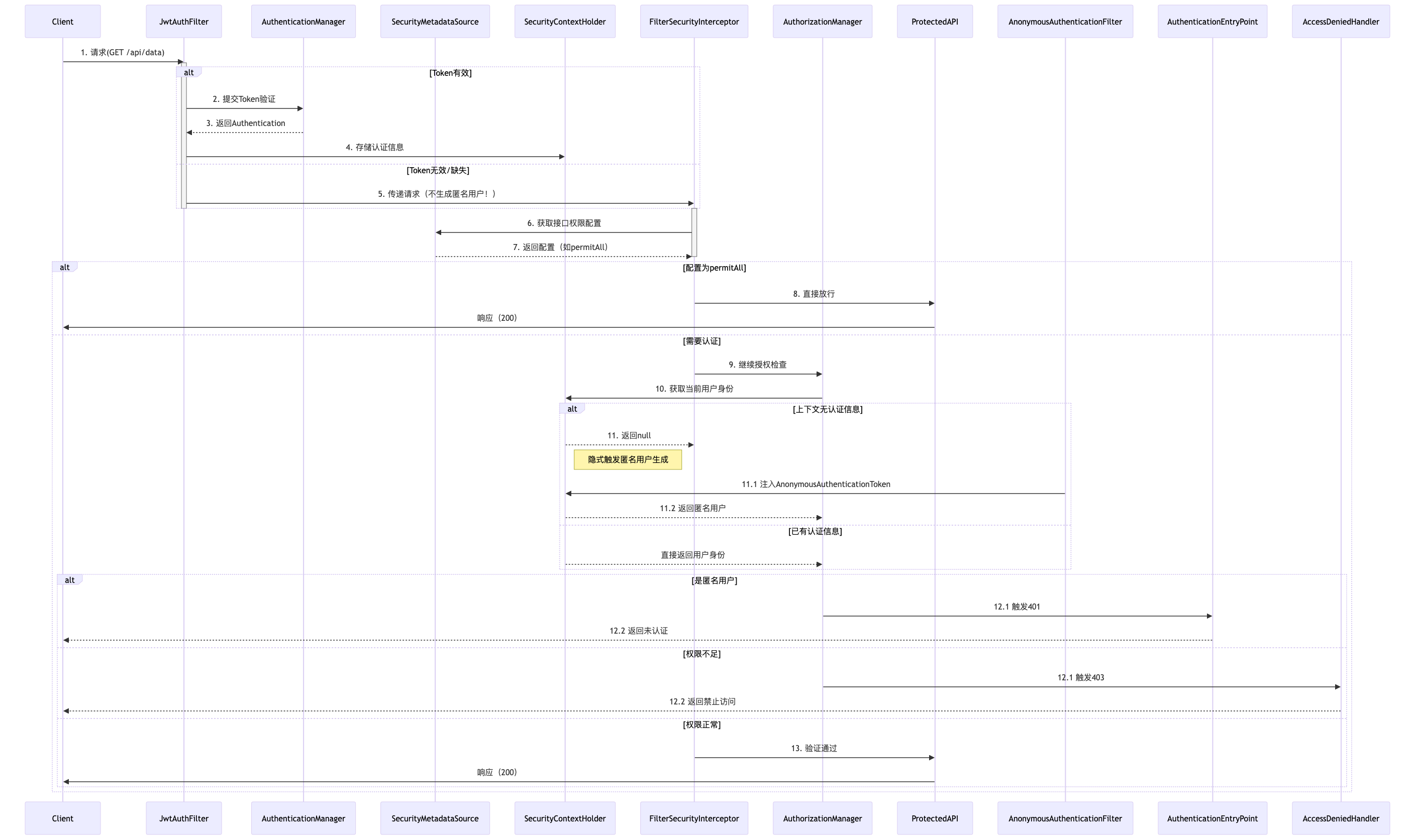 Spring Security 实践之认证鉴权_spring security鉴权-CSDN博客