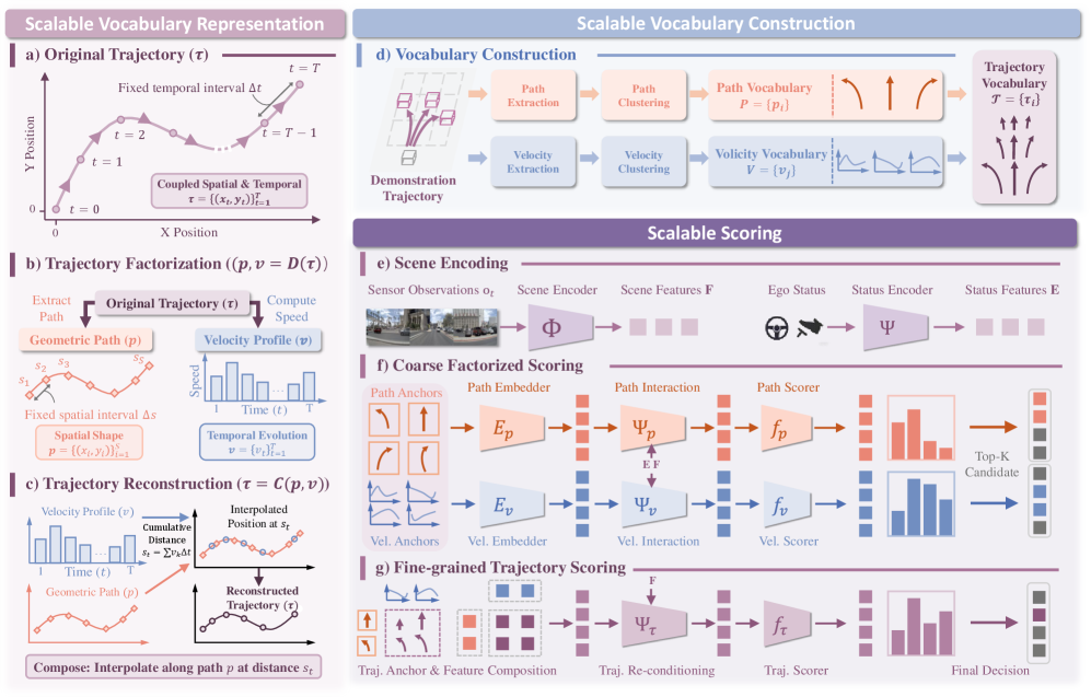 SparseDriveV2 overall architecture