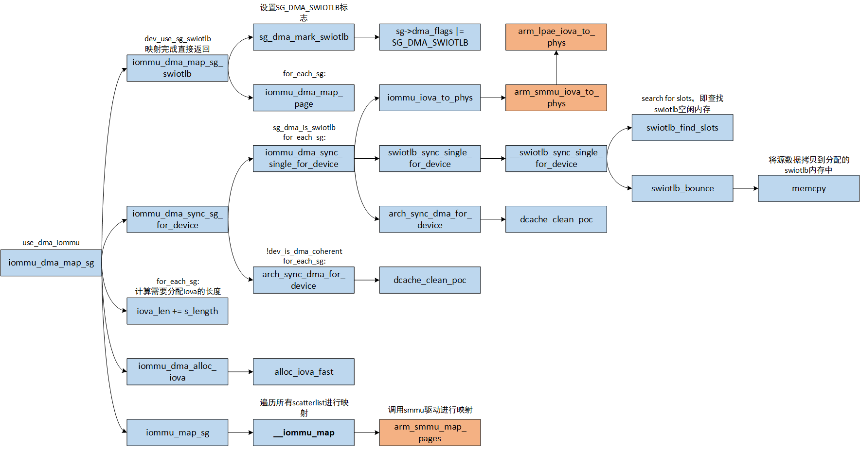 iommu_dma_map_sg