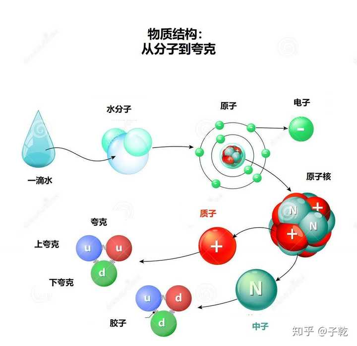 [硬件电路-195]：物质组成详解：从元素到能量的多层次结构，分子、原子、元素、原子核、电子、光子、能量-CSDN博客