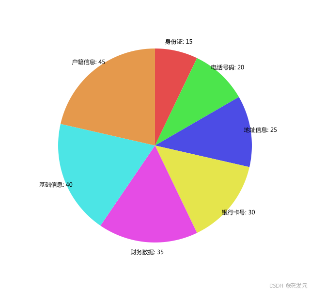 使用Go语言绘制饼图的教程