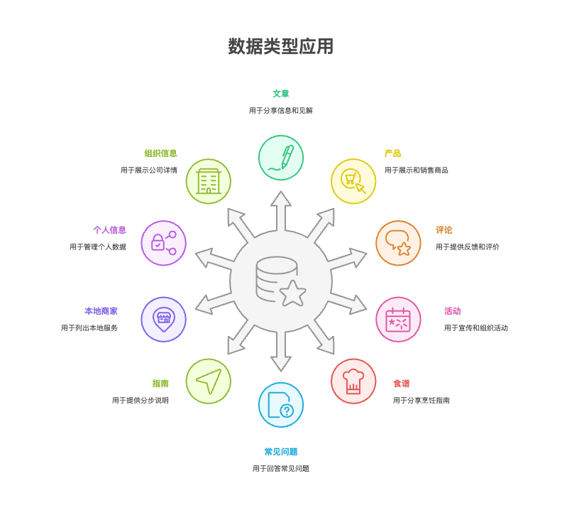 第十三章 seo结构化数据与serp