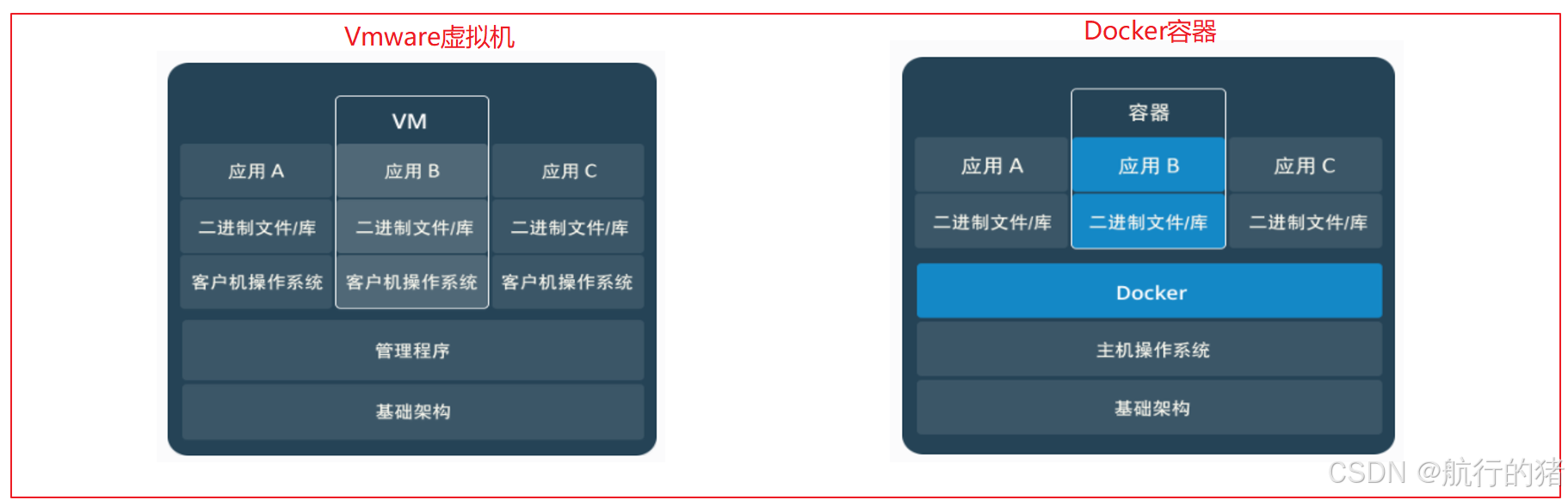 Docker(虚拟化技术)_docker虚拟化技术-CSDN博客