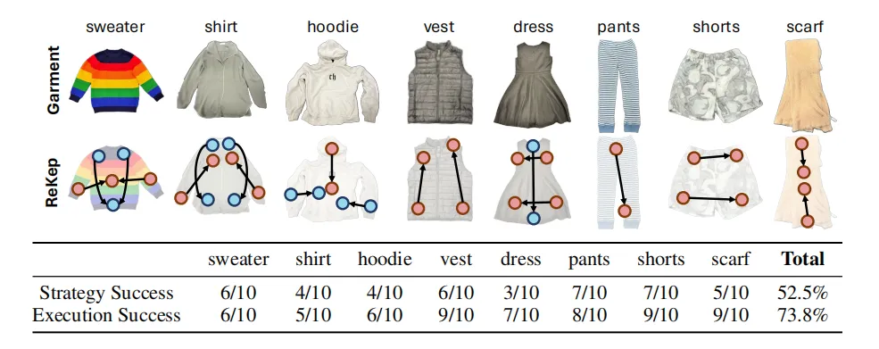 ▲图3｜ReKep折叠不同类别服装的新型“双手”策略及其成功比率©️【深蓝AI】编译