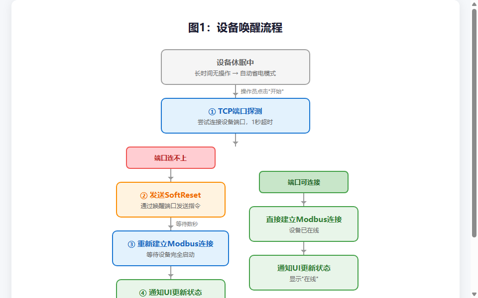 设备唤醒流程